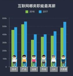2017互聯(lián)網技術人薪資報告 軟件開發(fā)誰才是真正的“搬磚之王”？